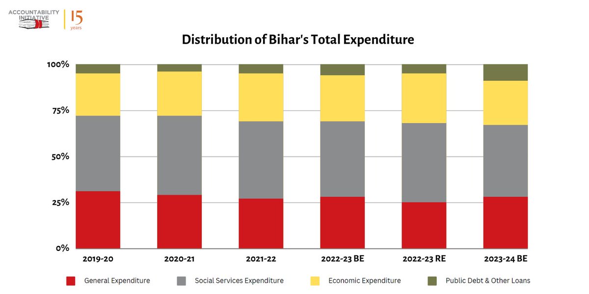 AccInitiative's tweet photo. Expenditure on #SocialServices accounted for a majority of Total Expenditure in #Bihar: 41% in 2019-20, 42% in 2021-22, 43% in 2022-23. 

But it's estimated to decrease to 38% in 2023-24 BEs. 

Read about Bihar's revenue &amp; expenditure here: https://t.co/pYB0rszPRm

#BudgetWithAI https://t.co/O6ItNMsCRi