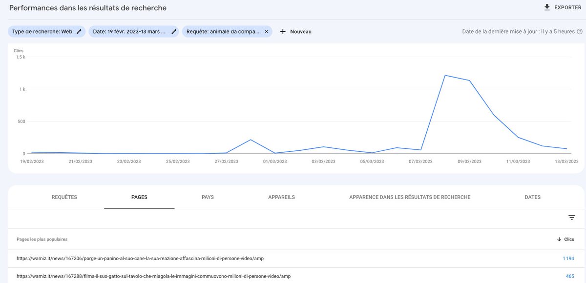 #SEO : depuis plusieurs semaines déjà, Google envoie des pushs qui mènent vers la SERP en "générant" une requête. 
Attention, cela "fausse" les données GSC de résultats de recherche... 
Ex en Italie, sur la requête "animale da compagnia" où des news ont fait le trafic