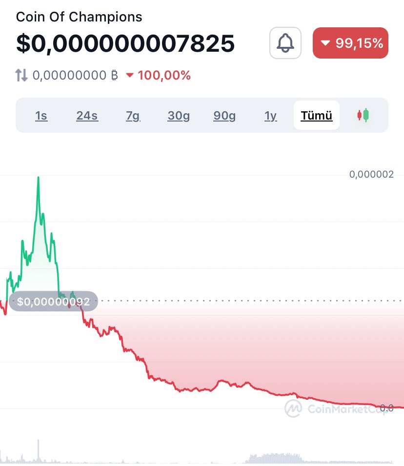 wolfoftradeon's tweet photo. @unitos_io #unitos team are scammers guys.  Their other projects #COC fell 99%.  $PARMA keeps falling.  They are stealing people's money.  Be careful.  Especially #MahmutErdal and #coinborsafamily are also involved. 

Please be careful!  ‼️ https://t.co/pmLS65WVA0