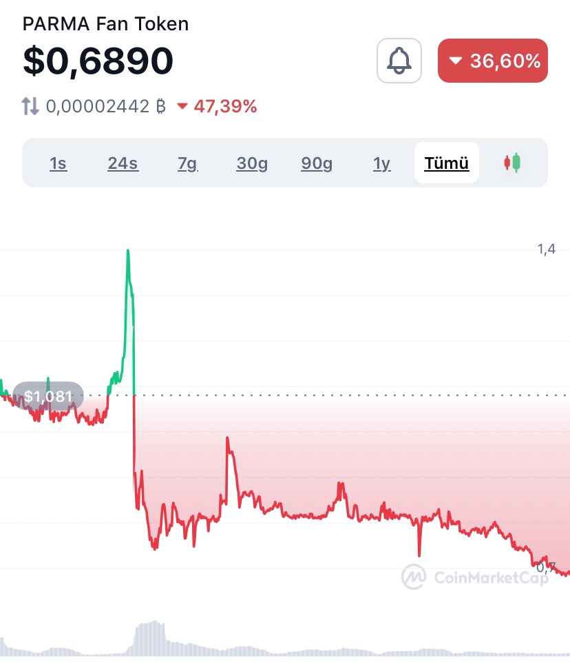 wolfoftradeon's tweet photo. @unitos_io #unitos team are scammers guys.  Their other projects #COC fell 99%.  $PARMA keeps falling.  They are stealing people's money.  Be careful.  Especially #MahmutErdal and #coinborsafamily are also involved. 

Please be careful!  ‼️ https://t.co/pmLS65WVA0