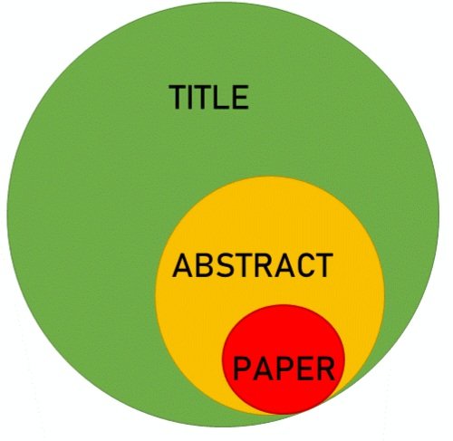 The relative power (interms of views) of various sections of a manuscript [adapted from Macmillan Science Communication]. The title and abstract can also serve as first window (selling point) to editors and reviewers to look at our work.