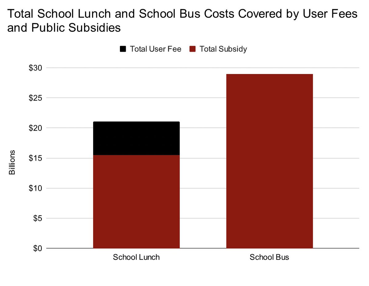 Bobby Vanecko on Twitter "RT MattBruenig School lunch fees amount to 0.7 of school costs and