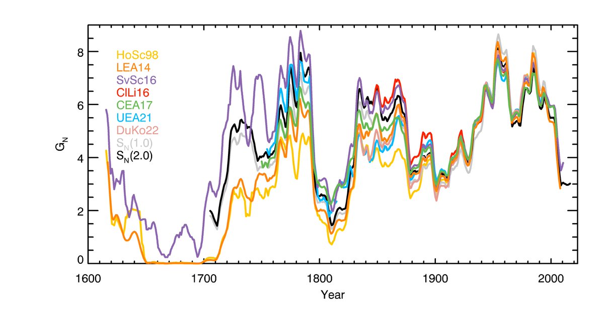 Our new paper was published today in Solar physics
doi.org/10.1007/s11207…
In this paper we give a comprehensive overview of sunspot number data & discuss recent recalibration efforts.
This was a collaborative effort as part of an @ISSIBern team.
#SolarPhysics