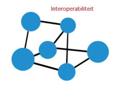 LTI koppelingen biedt binnen een leer ecosysteem als voordeel onder andere; Interoperabiliteit, dat wil zeggen dat LTI het mogelijk maakt verschillende e-learning systemen en tools te integreren en te gebruiken binnen één leeromgeving.

#LTI #operabiliteit #ILIAS #opensource #lms
