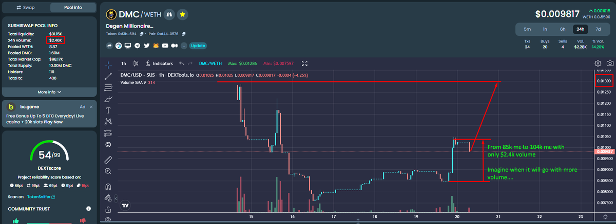PeterAnagno's tweet photo. $DMC by @DegenClub_DMC is the next #x1000Gem 

With only $2.4k volume, it increased from 85k mc to 104k mc 🔥🔥🔥

Imagine with more volume where it will go 🚀🚀🚀

#DegenSniper #Arbitrum #ARB $ARB #ArbitrumGem #ArbGem #Ethereum #ETH $ETH #Binance https://t.co/WNlPtjOnnp