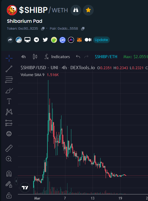 CryptoLaunchTM's tweet photo. $SHIBP Is right now into a strong accumulation phase.

- They are coming out with their DAPP soon and a big marketing push.
Once #Shibarium hype comes around those who are buying at the lows could be rewarded.
https://t.co/7jzlEWlDpC https://t.co/7p0aWsTru0
