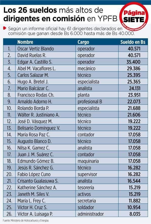 lemavirginio's tweet photo. Por eso nunca encontraron gas, están ocupados en hacer política.
La #MafiaMasista destruyó YPFB.
Ahora sin asco van por el Litio.
Los #Robacusi de la comunicación los #PeriodistasM calladitos. https://t.co/RK6kIjB4xW