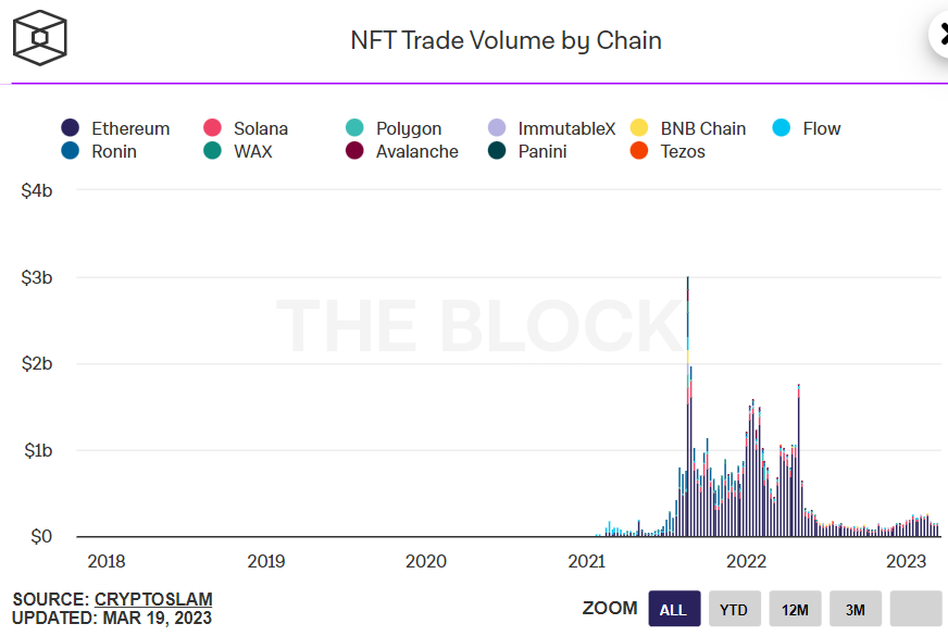 Are you ready for the mass adoption of NFTs? The technology is nothing short of amazing, and we're only getting started. 

But here's the real question, when the going gets tough, will you stick around or get lost in the noise?

We are still early....