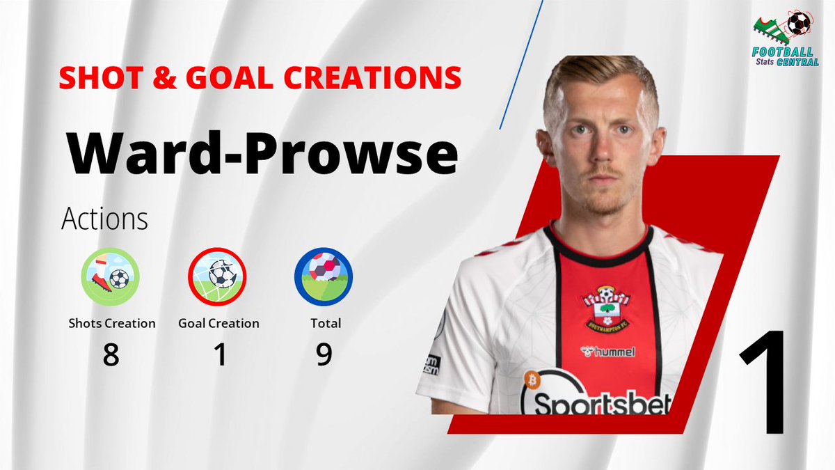 edgemcsow's tweet photo. James Ward-Prowse Leads Chance Creations-Premier League Week 28 Stats⚽Take-On Stats📊Ben Chilwell #footballanalysis #premierleague #topnews #sportscience
https://t.co/xxG7wSiCPE https://t.co/7mBdDFLlTr