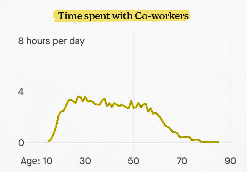 thecolbykultgen's tweet photo. A huge amount of your adult life will be spent with the people you work with.

Lesson I learned:
Make an effort to get along with your co-workers, you’ll be with them A LOT. https://t.co/foeAAXwvGz
