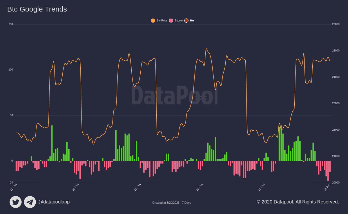 datapoolapp's tweet photo. Btc Google Trends 

Last 7 Days
#btc #bitcoin #cryptocurrency
More Detail
👉https://t.co/BeojMrLqmQ https://t.co/fdZnGkzgbD