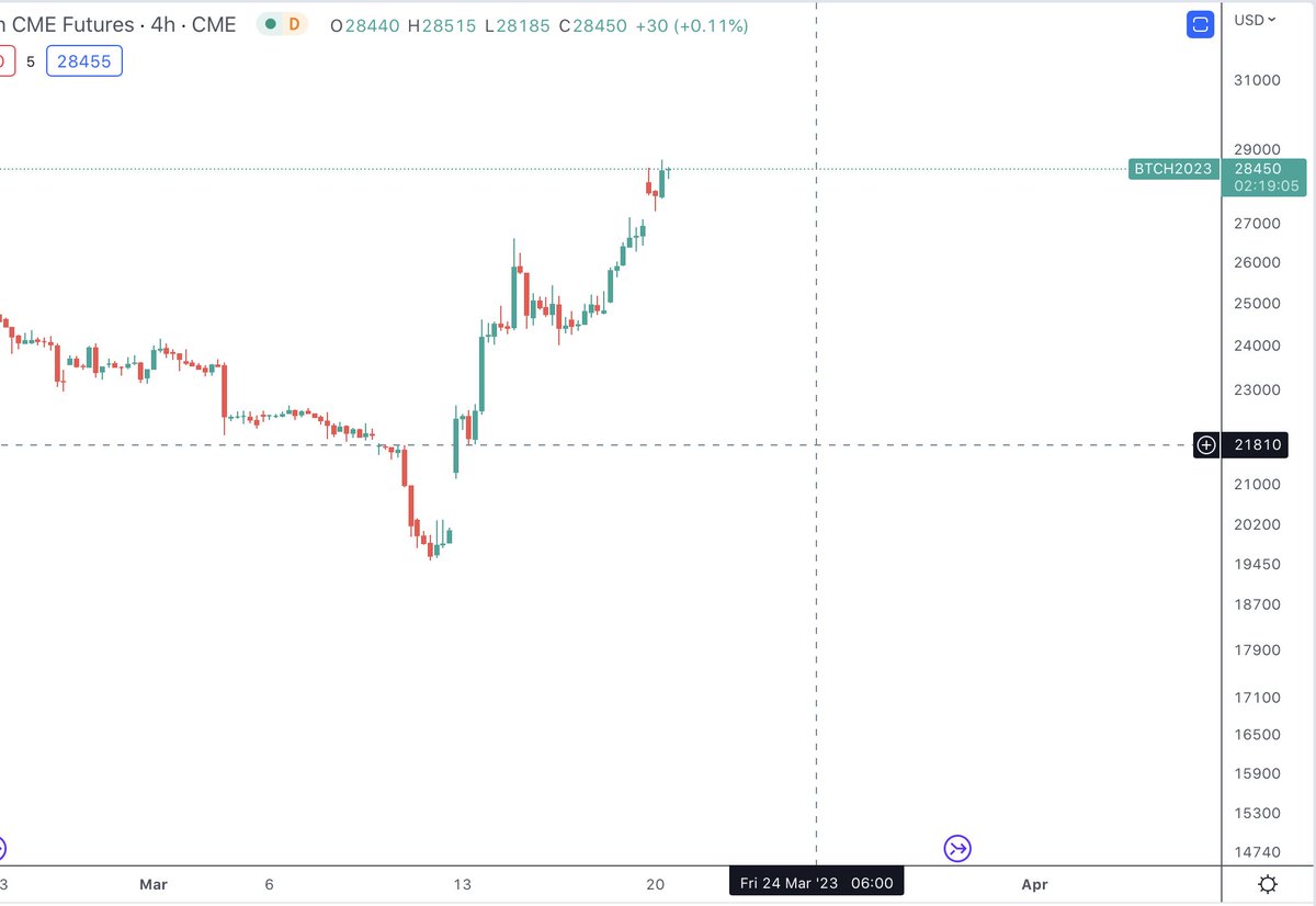 Thecryptomist's tweet image. $BTC 

CME gaps at $20k &amp;amp; $27k
