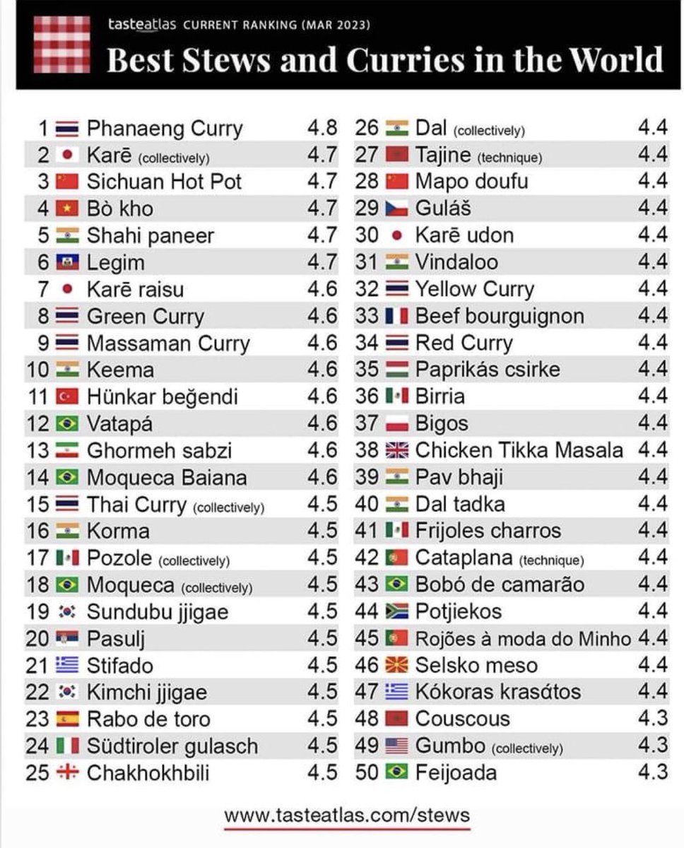 yourphdPT's tweet photo. It’s official, My favorite curry has been voted the best curry in the world, I would like to think I had a hand in the results after eating it every for 8 weeks. https://t.co/CrJZRJz9x2