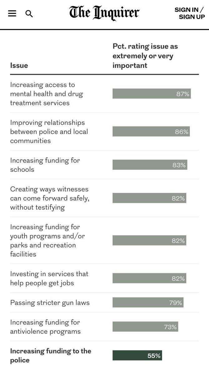 ConnorBellJDMPH's tweet photo. Philadelphians know how to reduce gun violence: tackle poverty and inequity. Increasing police funding is the least popular option (and empirically most stupid solution). Are you paying attention @DerekGreenPHL @PeopleforParker @TeamDomb? https://t.co/zUiBfwyg8c