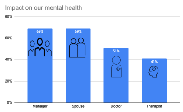 imcYaro's tweet photo. 🤔 Interesting: managers have just as much impact on our mental health as our spouses, even more than our doctors or therapists

https://t.co/3NWhW7tMFU
#Management #WorkLifeBalance https://t.co/6Au2EYjX0D