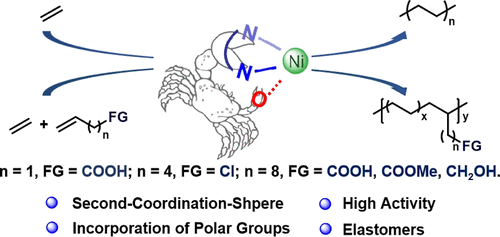 bhkenlo's tweet photo. Amine–Imine Nickel Catalysts with Pendant O-Donor Groups for Ethylene (Co)Polymerization https://t.co/fyRdXbvFOr Jiang, Chen, Song, and co-workers @InorgChem #nickel #amine_imine #ethylene #polyethylene #elastomers #catalysis #copolymerization https://t.co/ltvd025Ip3