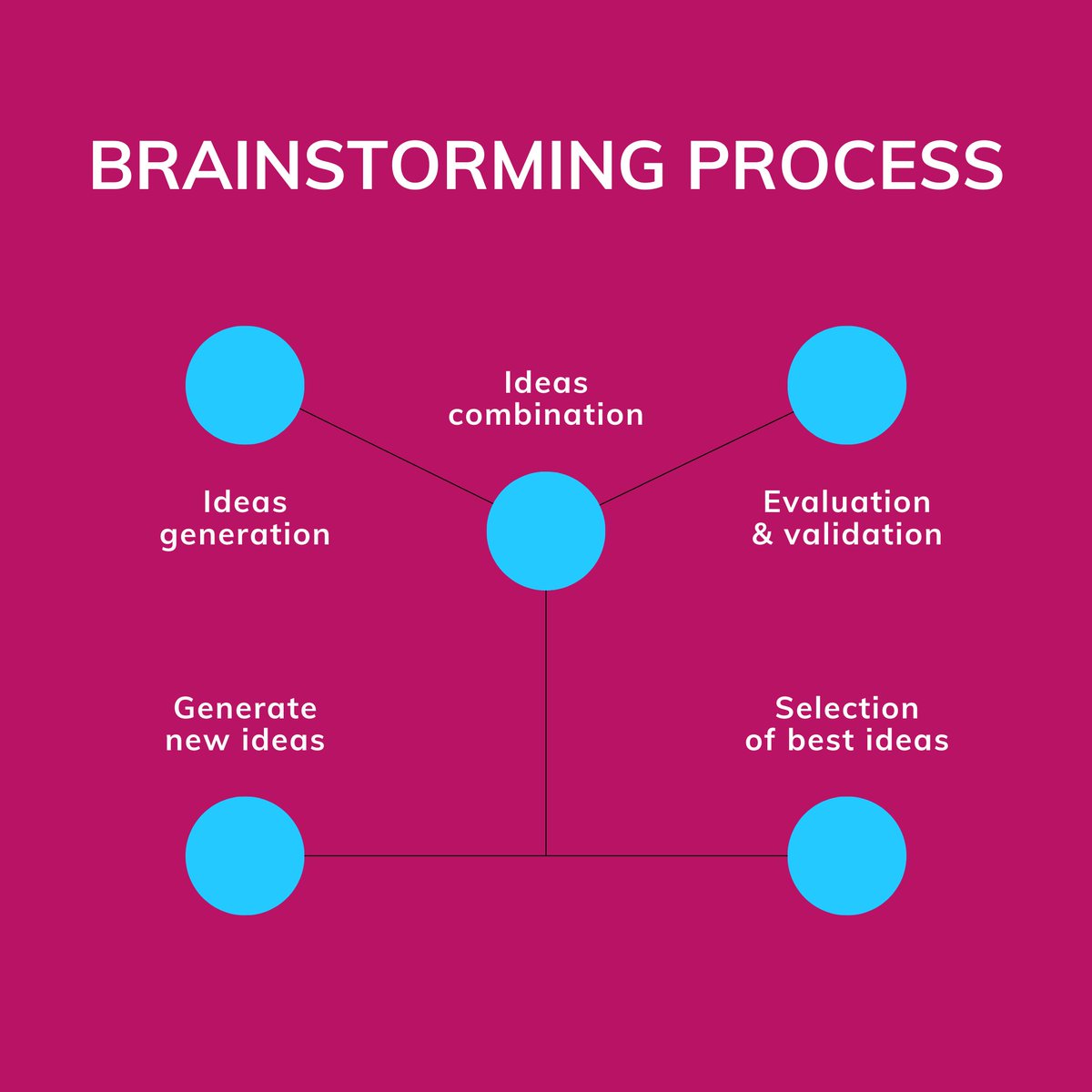 tarateachers's tweet photo. Here's a great engagement activity for the classroom: Brainstorm

It's an activity that encourages students to focus on a topic or question and contribute to the free flow of ideas. 

Download our free eBook!

https://t.co/KPkUAFo1rd https://t.co/W4nXxSkUb3