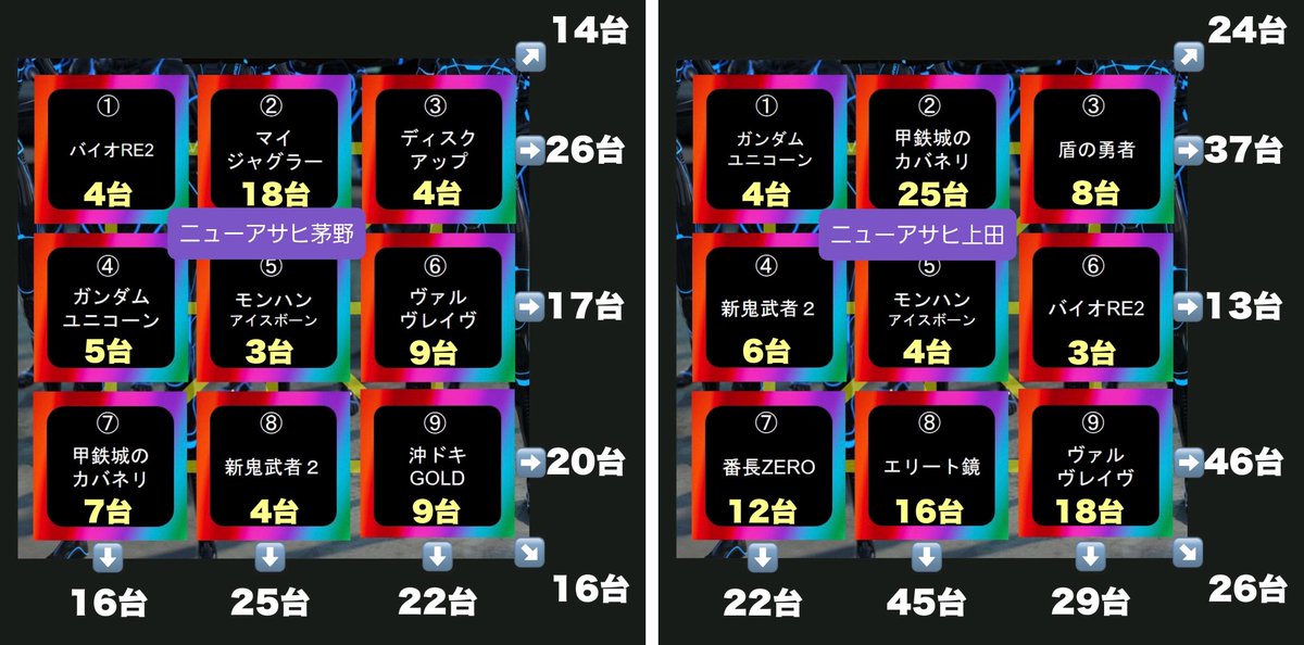 ~21日(祝)お品書き10~
【🔰#バトスロBINGO】
#ニューアサヒ上田🔥🔥🔰
※1LINE以上全④⑤⑥
上田インターに続き上田店も登場🌈
🔰は配分🆙&ライバル少なめ傾向📝
なかなか極端な機種構成だが果たして🤔
📝予想
📌④⑤⑥or③⑤⑦
🎯LINE以外も単品や1/2仕掛け有りそう🤭
真ん中⚾にも意味が⁉
#長野