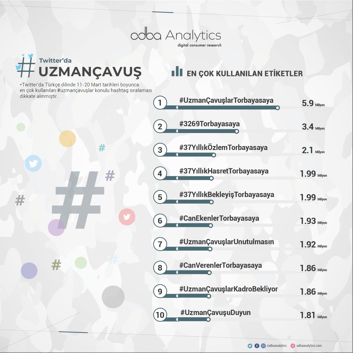 Kadro talebinde bulunan Kahraman Uzman Çavuşlarımız sosyal medyada tek yürek. 

11 - 20 Mart tarihlerinde seslerini duyurmak için yaptıkları hashtag çalışmalarını sizler için derledik.
