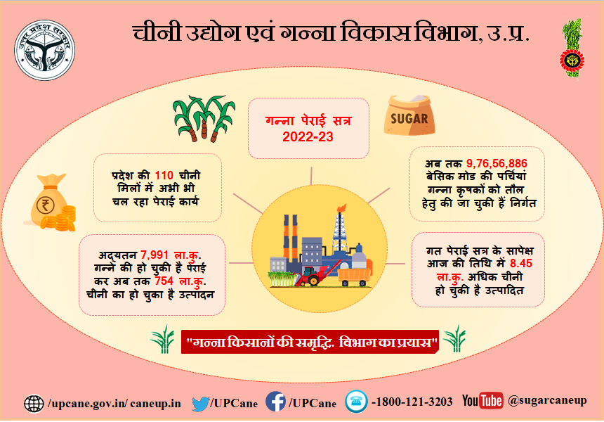 '' प्रदेश की 110 चीनी मिलों में अभी भी चल रहा पेराई कार्य ''
#gannaperai
#upsugarmills
<a href="/UPCane/">Cane Development UP</a> 
<a href="/UPGovt/">Government of UP</a> <a href="/CMOfficeUP/">CM Office, GoUP</a>  <a href="/InfoDeptUP/">Information and Public Relations Department, UP</a>
