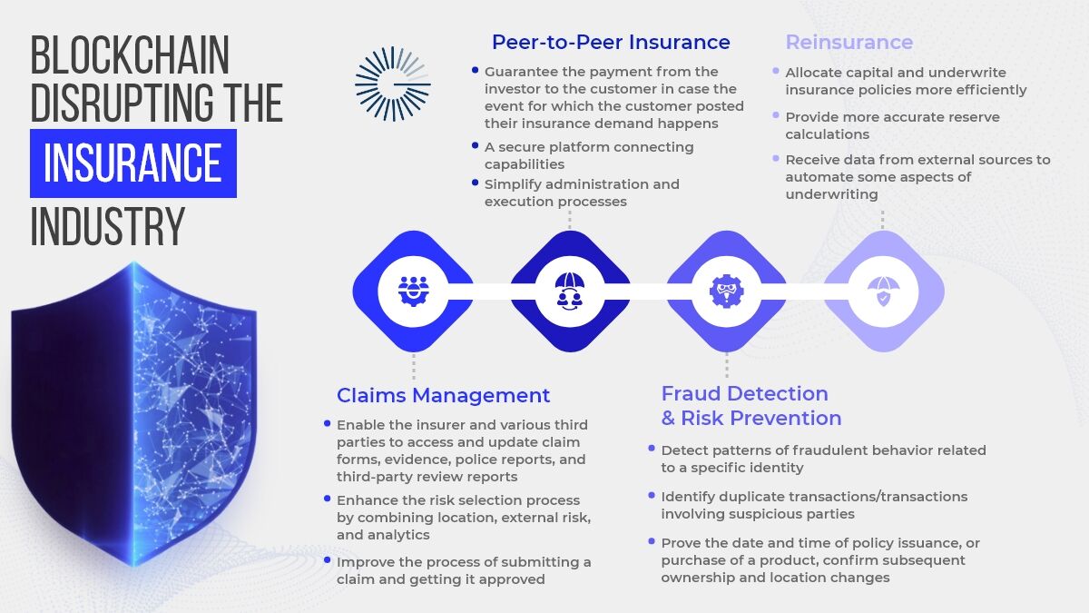 Blockchain has the potential to transform the insurance industry by enabling secure and transparent data sharing among insurers, reinsurers, and policyholders. 

#enterpriseblockchainconsulting #gyanconsulting #blockchain #digitalinsurance