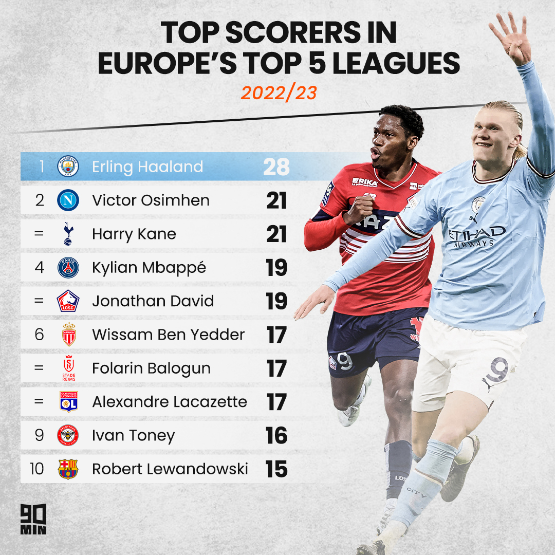 SI_FootballClub's tweet photo. 5⃣ x Ligue 1
3⃣ x Premier League
1⃣ x Serie A
1⃣ x La Liga

The top ten scorers in Europe across the top leagues going into the international break. 💥 https://t.co/apvUqdY8HY