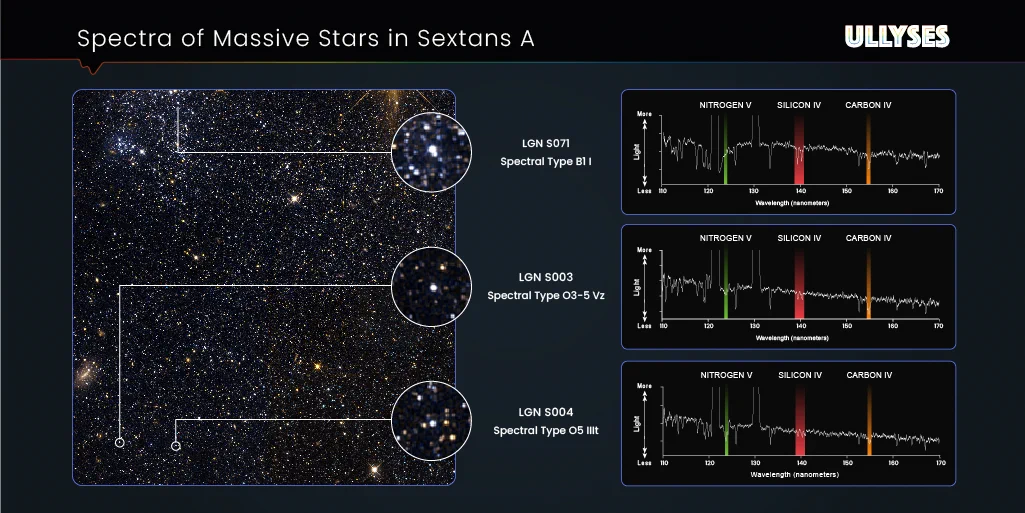 The left half of the screen shows a star field, with three circled. Lines connect from the stars to larger views of the stars, which are circled at center. At right are three line graphs, or spectra, that represent the data for LGN S071, LGN S003, LGN S004. Specific elements are identified in each spectrum, including nitrogen V, silicon IV, and carbon IV.