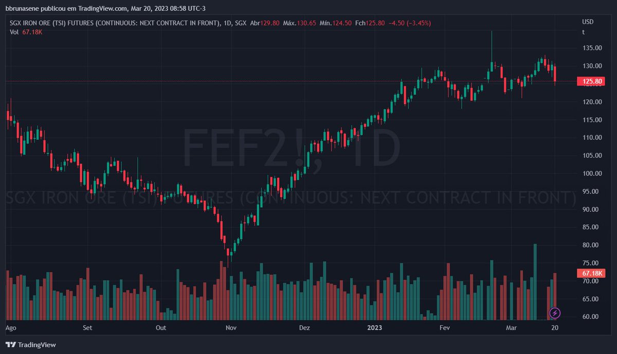 nfinvestimentos's tweet photo. (20/03) O minério de ferro teve queda de 2,48% em Dalian; em Cingapura, recua 4,08%, a US$ 125. Graficamente mostra perda de força da tendência de alta, e pode voltar a testar novo suporte em US$ 122. (Por @bbrunasene) https://t.co/jVeKQUUmz0