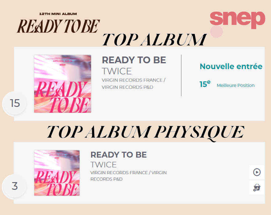 TWICEFRANCE's tweet photo. "READY TO BE" est le tout premier album de Twice a entré dans le Top Album français.
Il est dans le Top Album et le Top Album Physique du @snep respectivement à la 15eme et 3eme place.

Bravo onces !!!! 🥳🥳

#TWICE @JYPETWICE https://t.co/3mocv61Vga