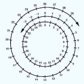 ZahlenRMD's tweet image. Modular Arithmetic
"mod" is known as the operator of Modular Arithmetic
Given (a)mod(b)=c where a,b,c are integers(±z). Where a is the dividend, b is the divisor, and c is the remainder.
#sharingisthenewlearning
#mod
#modulararithmetic