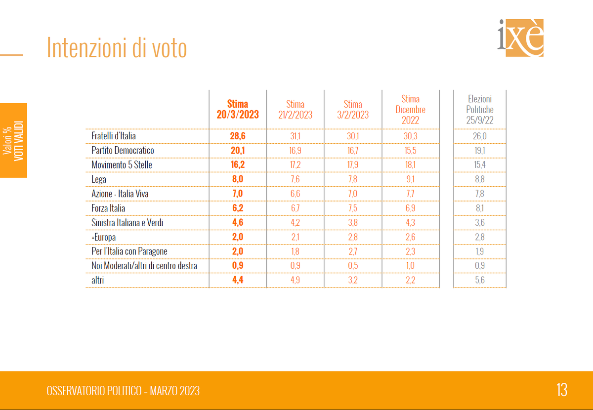 🔴 Sondaggio Ixè - Centrosinistra per la prima volta sopra il dato delle Politiche

😳 crolla Fratelli d’Italia
✈️ vola il PD
📉 Il M5S perde un punto
📈 boom Verdi e Sinistra

👇🏻
sondaggibidimedia.com/sondaggio-ixe-…