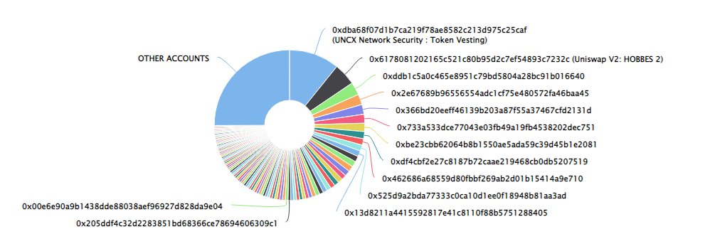 degemfinder's tweet photo. $HOBBES has great top holder distribution similar to Shiba Inu. Also, $HOBBES seems to be following a structure similar to Shiba Inu in terms of community building. The community has done everything completely on its own. From logos to dextools updates and website... https://t.co/f9RO2ZiNpb
