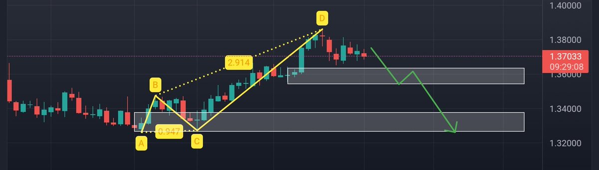 FAnalysisTeam's tweet photo. USDCAD Market Fail! https://t.co/z6tSPm8pgZ