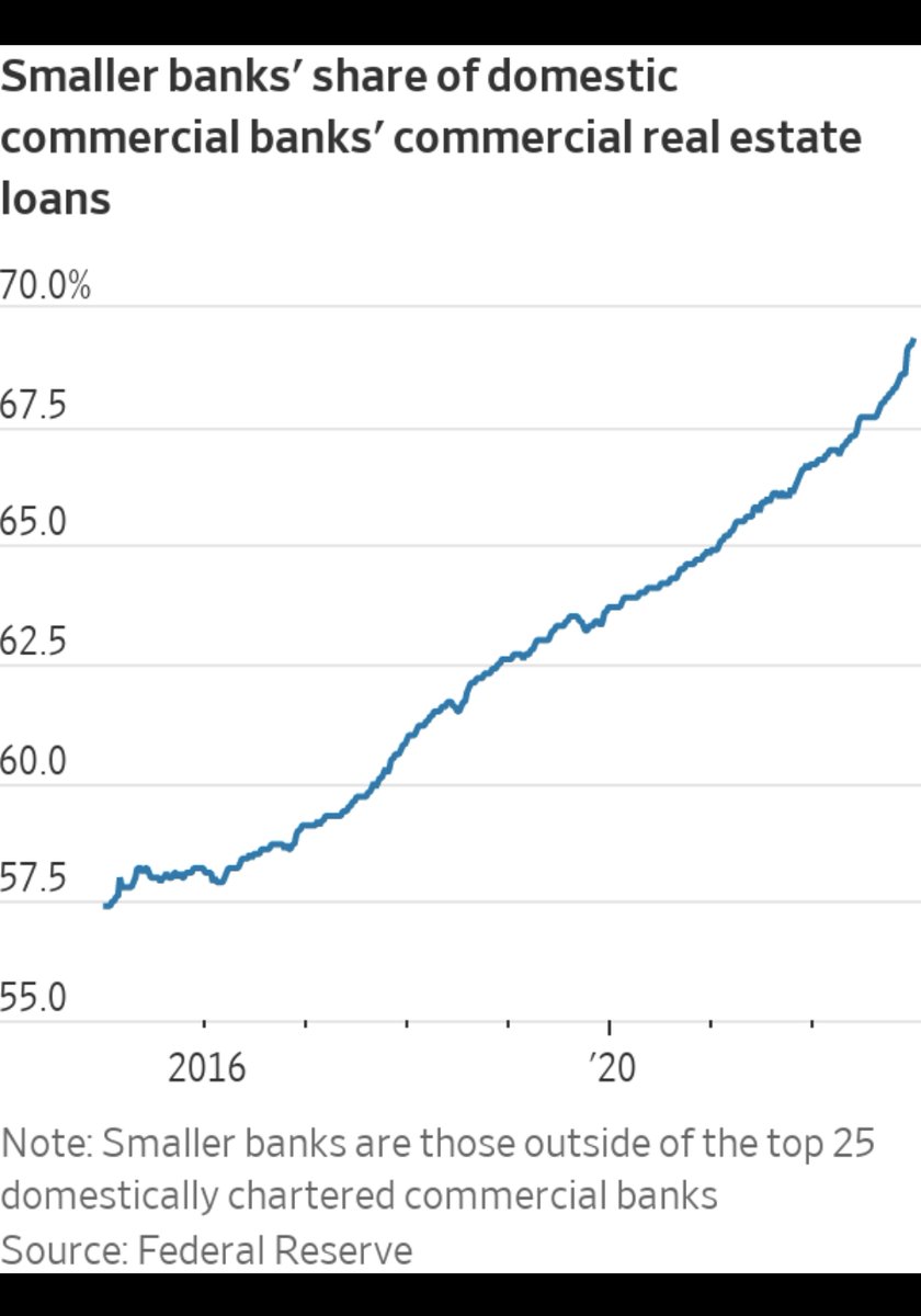 CapStackCEO's tweet image. Hello hold to maturity risk, it's me the small bank with #commercialrealestate loans @2%.