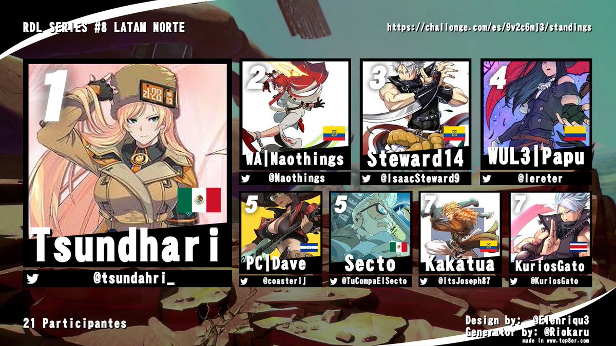 L3onkill_fgc's tweet photo. Habemus nuevo campeón de esta octava edición del RDL SERIES #8,nuevamente muchísimas gracias a los participantes nos vemos la siguiente semana 
🥇 @tsundahri_
🥈 @NaoThings
🥉 @IsaacSteward9 
4to @lereter 
5to @CoasterIj 
5to @TuCompaElSecto 
7mo @itsJoseph87 
7mo @KuriosGato https://t.co/o8WwtGXzKy