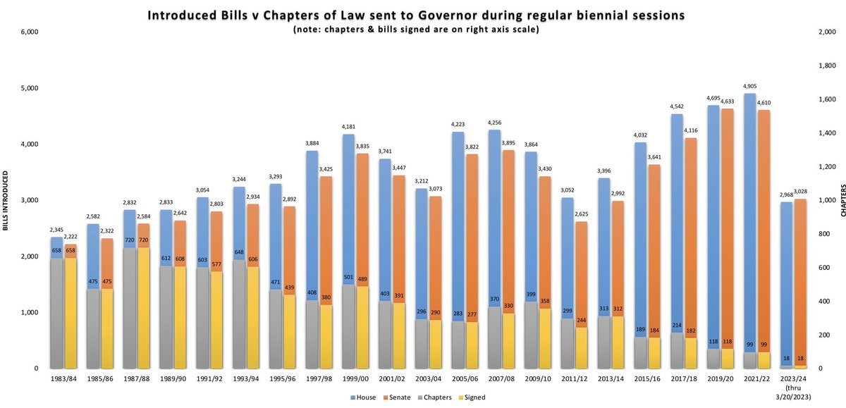 Today, 3/20/23, the MN Senate will hit the 3,000 bill intro mark, which according to my records, has never been done in the first year of a biennium and eclipses the biennial total as recently as 2011-12 & 2013-14. #mnleg #lmcleg