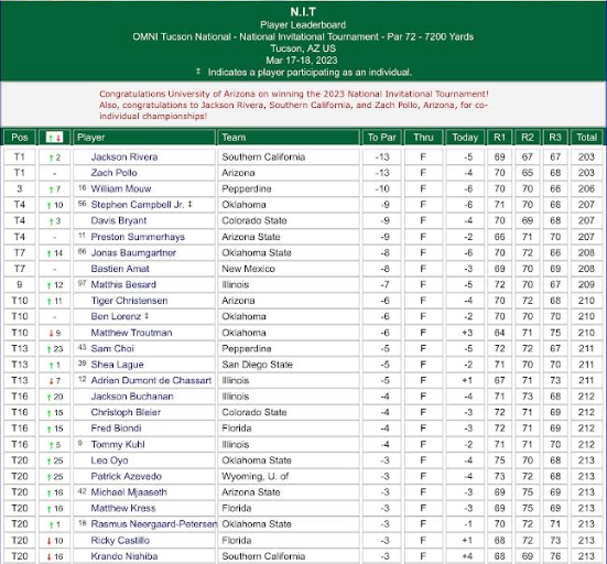 PersimmonGC's tweet photo. Congratulations to Matthew Troutman who finished Top 10 individually in his first college tournament as a freshman at Oklahoma! Way to go Matthew! https://t.co/vf1MqHhZdJ