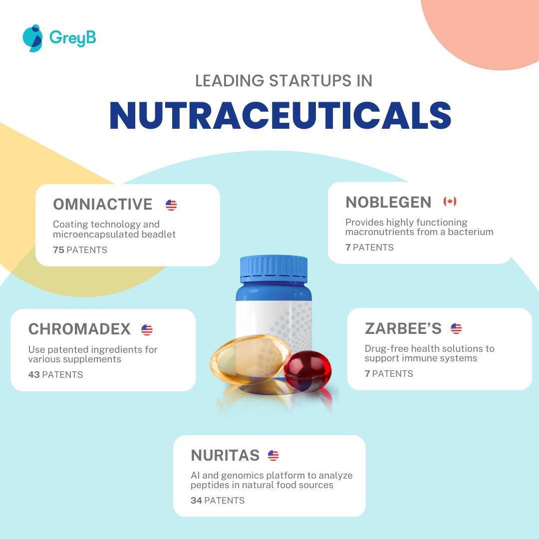 Numerous #nutraceutical startups are emerging, driven by rising demand for natural and plant-based ingredients. 

These 10 nutraceutical #startups  including <a href="/omniactiveht/">Omniactive</a>  and @ChromaDex are disrupting the market with their #innovation 

greyb.com/blog/nutraceut…