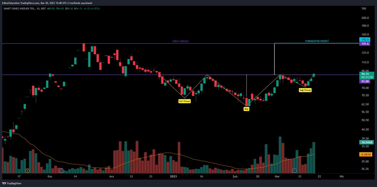 #SMRTG 

TOBO formasyonu aktif oldu.  ✅

Formasyon hedefi zirve direncine tekabül ediyor. Boyun çizgisi üzerinde kaldıkça pozitif görünüm hakim olmaya devam eder. 

#XU100