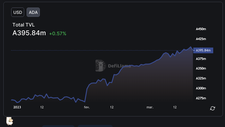 CardanoFeed's tweet photo. 🔥 BREAKING: $ADA Total Value Locked going parabolic! https://t.co/1QMRUyqOor