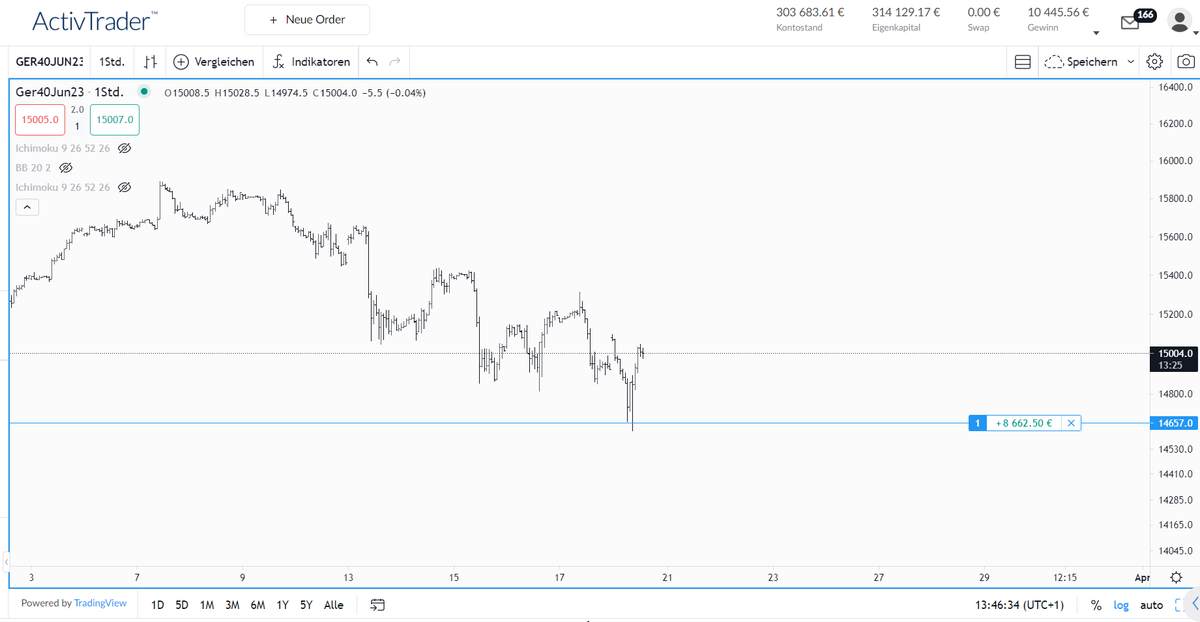 OekonomRichter's tweet photo. Is it magic? No! It´s #ElliottWaves
Hier nochmals der Wochenausblick: 
https://t.co/qYsUlBnvcf

#Trading #Börse #TRADINGTIPS #TradingSignals #Dax40 https://t.co/K03AHWVZ78