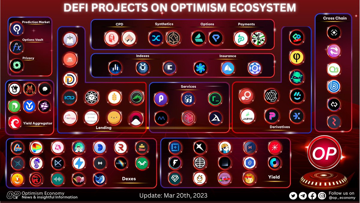 😍DEFI PROJECTS ON #OPTIMISM ECOSYSTEM 🤝Projects on #Optimism will have the opportunity to develop and be supported by Optimism in many aspects 🚀Hope all projects will develop in the future and bring many benefits to users #OptimismEconomy #Optimism $OP