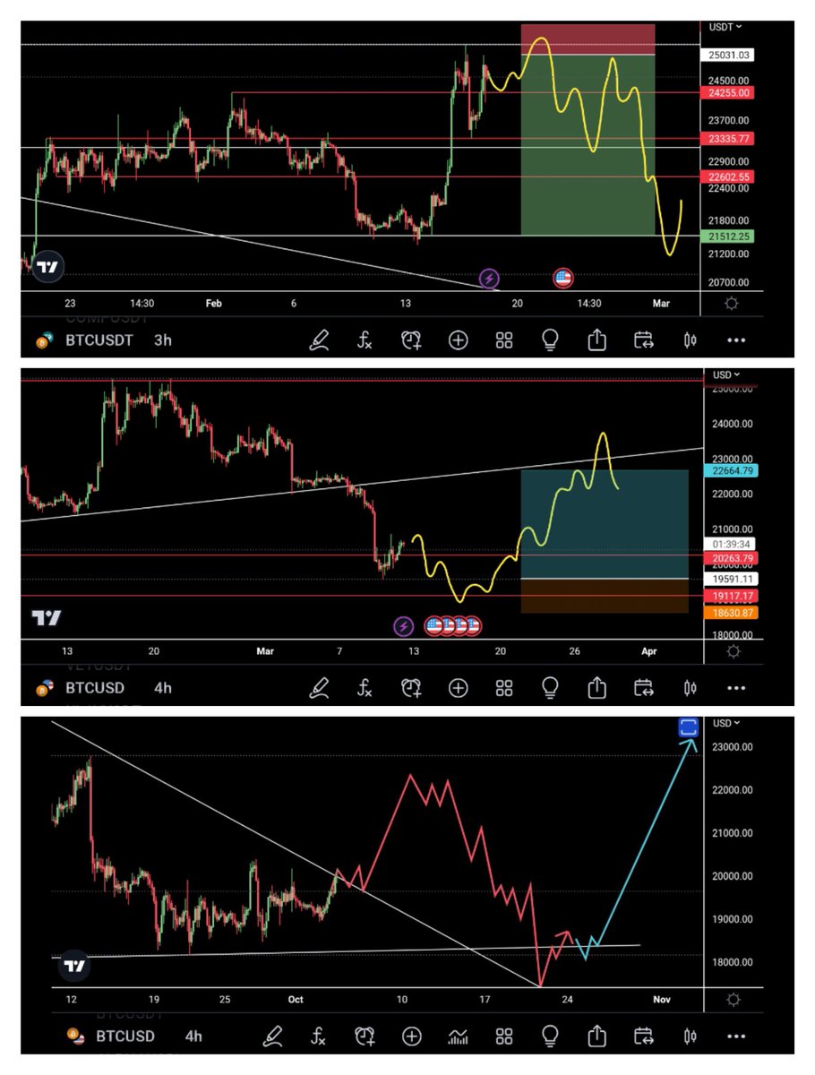 SPxindicator's tweet image. 🔹 I was Bullish at 18K $BTC
 (We bottomed at 16k)
🔹shorted 25k and told everon to book profits 
(we dumped from 25.5k)
🔹Turned bullish sub 19k aiming for 24k and further 26.6k
🔹I was Bullish on $ETH sub 900$
(Currently 1700$)
🔹$APT did a 200x after my call
(Took 42weeks)