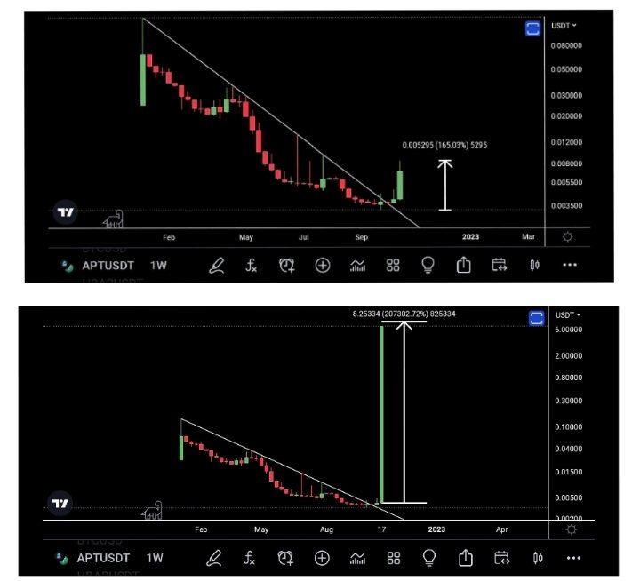 SPxindicator's tweet image. 🔹 I was Bullish at 18K $BTC
 (We bottomed at 16k)
🔹shorted 25k and told everon to book profits 
(we dumped from 25.5k)
🔹Turned bullish sub 19k aiming for 24k and further 26.6k
🔹I was Bullish on $ETH sub 900$
(Currently 1700$)
🔹$APT did a 200x after my call
(Took 42weeks)