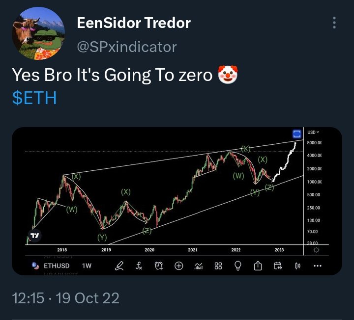 SPxindicator's tweet image. 🔹 I was Bullish at 18K $BTC
 (We bottomed at 16k)
🔹shorted 25k and told everon to book profits 
(we dumped from 25.5k)
🔹Turned bullish sub 19k aiming for 24k and further 26.6k
🔹I was Bullish on $ETH sub 900$
(Currently 1700$)
🔹$APT did a 200x after my call
(Took 42weeks)