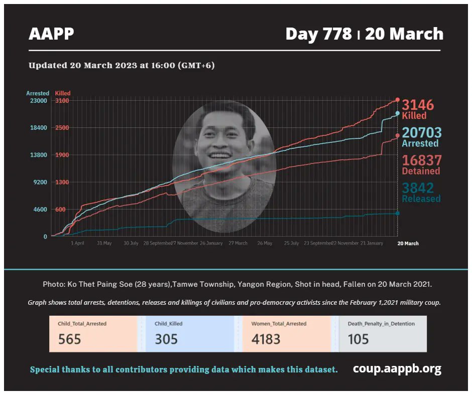 aapp_burma's tweet photo. DAILY UPDATE 20/03/23 DAY 778

3,146 killed (+4)
20,703 total arrested (+263)
16,837 still detained (+263)

brief https://t.co/KBsf457jH0

total arrested https://t.co/p0jxeNOAHS
still detained https://t.co/z2M1vad8Zx
killed https://t.co/Qp1eDlO4Se
released https://t.co/sEbb7u2aLs https://t.co/RHTwybnvFz