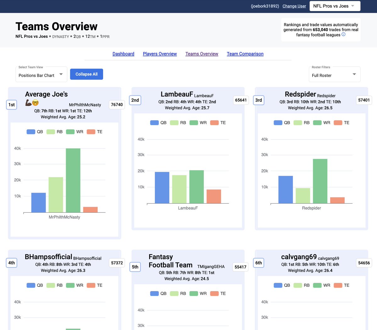 I'm excited to release some league analyzer features I've been working on full-time since getting laid off from my startup: 
fantasycalc.com/league/import
 
FantasyCalc now has league power rankings, top waiver players, and more. 🧵of features below

1/16
