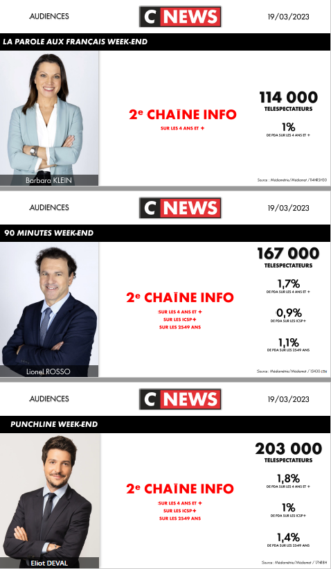 CNEWSLesOFF's tweet photo. #Audiences @CNEWS

Dimanche 19 mars

Plus de 9 millions de téléspectateurs en audience cumulée sur la journée

🚀Records historiques sur la PDA des 4 ans et + &amp; sur les 25-49 ans pour #FaceARioufol 

Détail des audiences ici 👇 https://t.co/aFNlTNPxoh