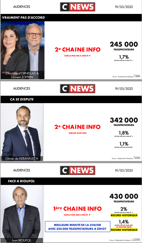 CNEWSLesOFF's tweet photo. #Audiences @CNEWS

Dimanche 19 mars

Plus de 9 millions de téléspectateurs en audience cumulée sur la journée

🚀Records historiques sur la PDA des 4 ans et + &amp; sur les 25-49 ans pour #FaceARioufol 

Détail des audiences ici 👇 https://t.co/aFNlTNPxoh