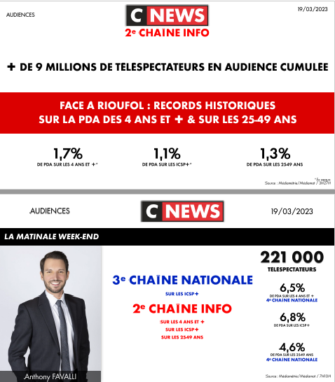 CNEWSLesOFF's tweet photo. #Audiences @CNEWS

Dimanche 19 mars

Plus de 9 millions de téléspectateurs en audience cumulée sur la journée

🚀Records historiques sur la PDA des 4 ans et + &amp; sur les 25-49 ans pour #FaceARioufol 

Détail des audiences ici 👇 https://t.co/aFNlTNPxoh